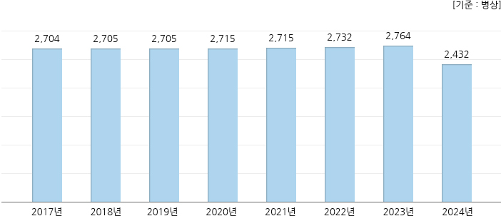 2017년 ~ 2024년 병원시설 현황, 하단 설명 참고