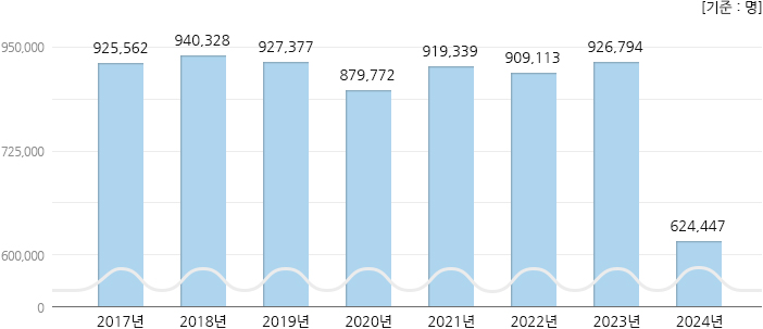 2017년 ~ 2024년 재원환자수 현황, 하단 설명 참고